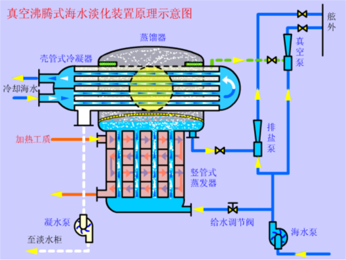 哈工程船舶辅机--14-海水淡化装置概要1.ppt